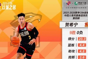 中超直播-场均20.3分4.4板4.8助2.6断，贺希宁当选CBA四月最佳国内球员